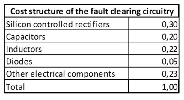 According to the cost comparison between configurations of third and fifth simulation cases it can be discovered that improving the fault clearing capability of a UPS device is more economical to be