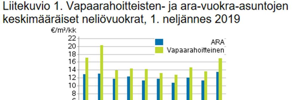 2. Asuntomarkkinat ja talouskehitys Suomessa 11 Vuoden 2019 ensimmäisen kvartaalin mukaan pääkaupunkiseudulla vapaarahoitteisten vuokra-asuntojen hinnat ovat selvästi korkeammat kuin