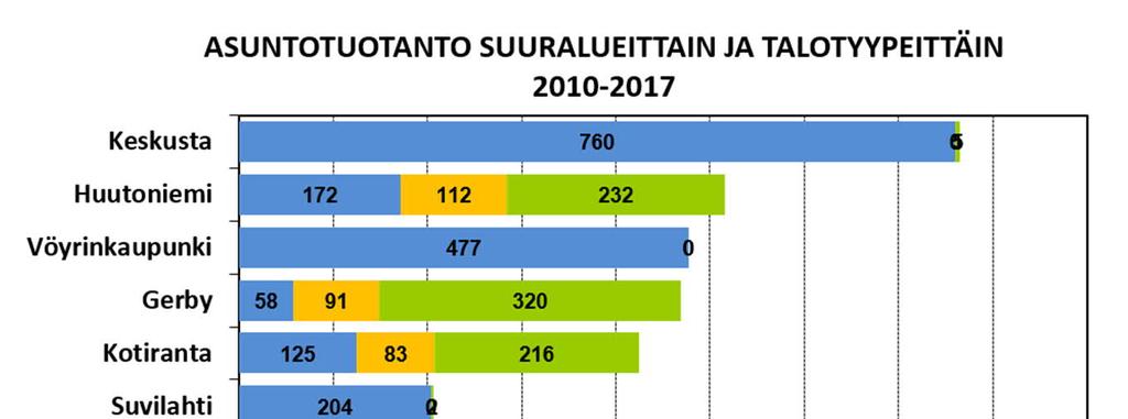 6. Vaasan asuntotuotanto ja asuntokuntien määrän kehitys 42 Asuntotuotanto suuralueittain ja talotyypeittäin 2000-2017 Vaasan asuntotuotanto on ollut hyvin kerrostalovaltaista tarkasteltaessa