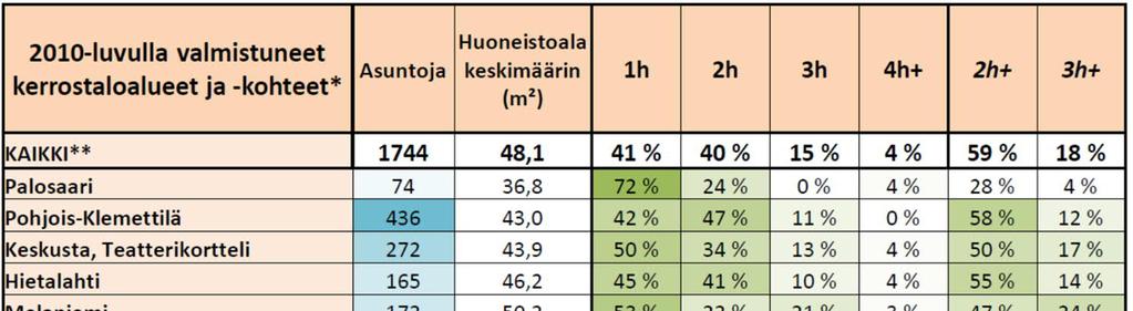 6. Vaasan asuntotuotanto ja asuntokuntien määrän kehitys 2010-luvun kerrostalotuotannon huoneistoala ja -jakauma 43 2010-luvulla valmistuneiden kerrostaloalueiden ja - kohteiden analyysi osoittaa,
