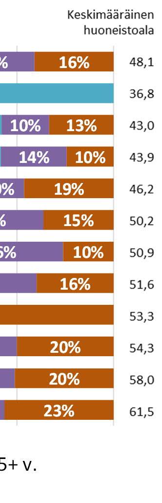 Niiden osuus koko kaupungin väestöstä on 31 % 2010-luvulla valmistuneiden kerrostaloalueiden ja -kohteiden väestö ikäryhmittäin (%) KAIKKI 9% 57% 17% 16% Erityisen suuri nuorten aikuisten osuus on