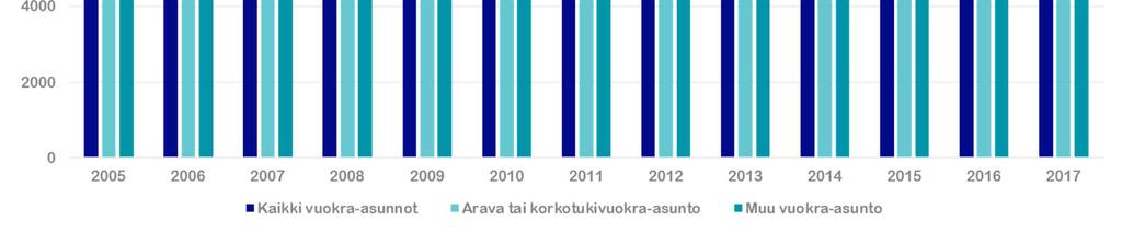 Kasvua on peräti noin 2 300:n asuntokunnan verran.
