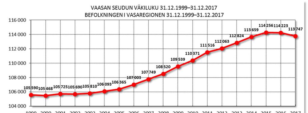 7. Vaasan väestö- ja työpaikkakehitys 54 Vaasan seudun väestökehitys kääntyi negatiiviseksi vuonna 2016 ja 2017.
