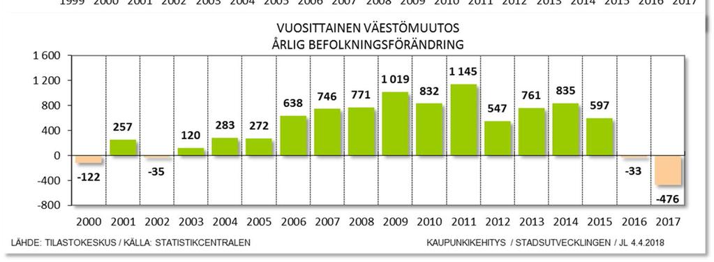 Huippuvuosi oli 2011, jolloin seudun väestö kasvoi 1 145 asukkaalla.