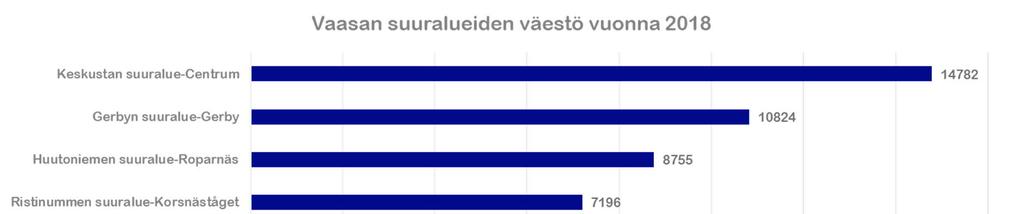 7. Vaasan väestö- ja työpaikkakehitys 58 Vaasan keskustan suuralueella ja Gerbyn suuralueella asuu väestöä eniten (ks. viereinen kuva).