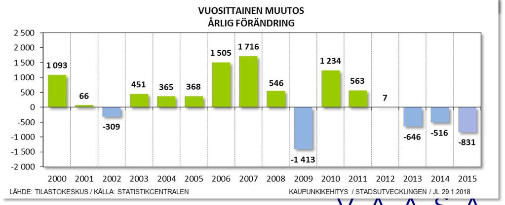 7. Vaasan väestö- ja työpaikkakehitys 60 Vaasan seudulla työpaikkojen määrä väheni vuosien 2013 2015 aikana.