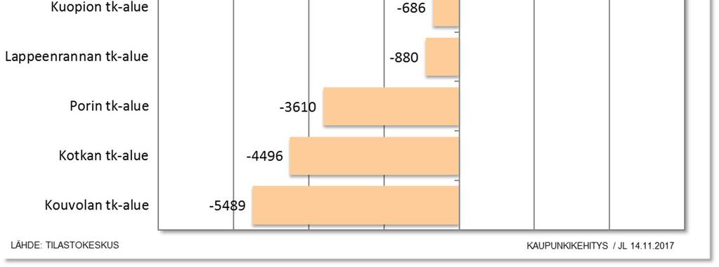 7. Vaasan väestö- ja työpaikkakehitys 61 80 000 180 000 asukkaan työssäkäyntialueiden* joukossa Vaasan seudun työpaikkojen määrän kasvu oli suurin (+2 104 työpaikkaa) vuosina 2005 2015.