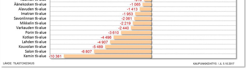 sijalla (+ 1 508 työpaikkaa). Vaasan seudulla asuu 113 747 asukasta, ja se on väkiluvultaan maan 10.