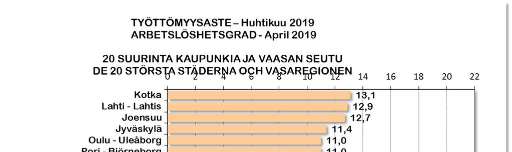 7. Vaasan väestö- ja työpaikkakehitys 63 Huhtikuussa Vaasan kaupungin työttömyysaste oli 7,6 %
