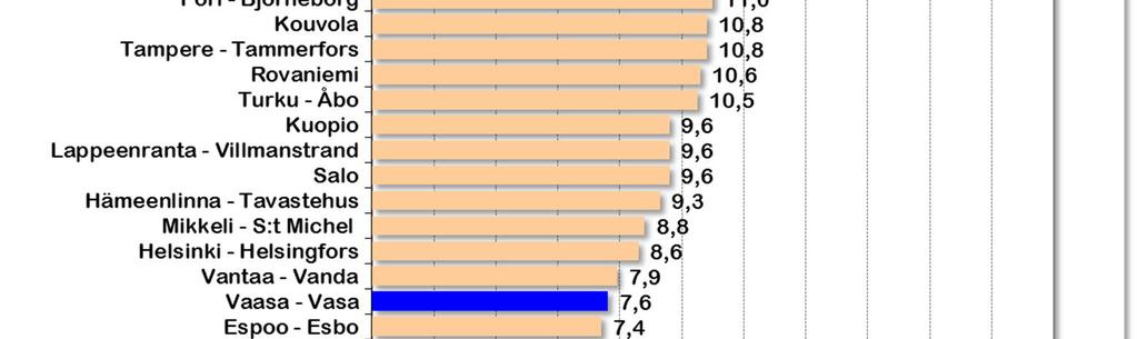 Vaasassa on kolmanneksi matalin työttömyysaste verrattuna 20 Suomen suurimpaan kaupunkiin.