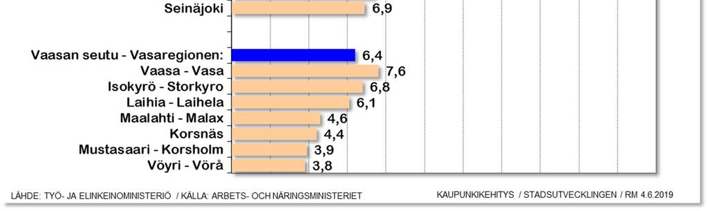 Vaasan seudun työttömyysaste on 6,4 prosenttia.