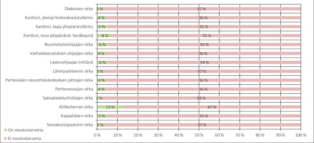 Kelpoisuusvaatimusten muutostarve Joissakin viroissa/tehtävissä on kelpoisuusvaatimuksia, jotka on säädetty kirkkolaissa tai määrätty sen nojalla.