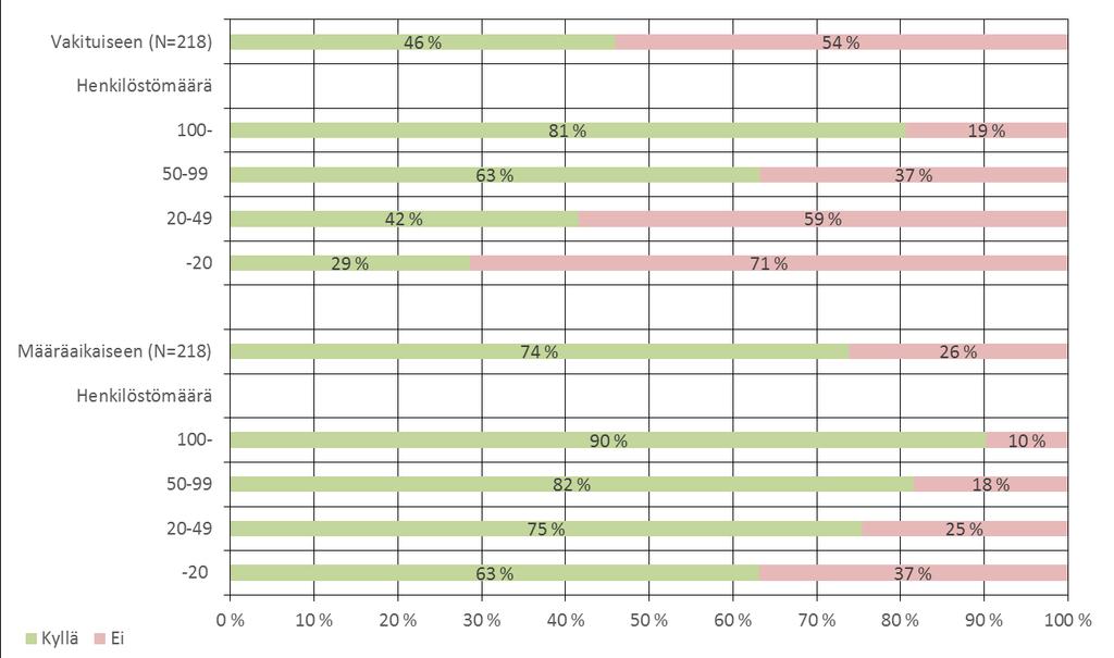 Rekrytointi vuonna 2015 Oletteko palkanneet ja arvioitteko että aiotte palkata henkilöitä