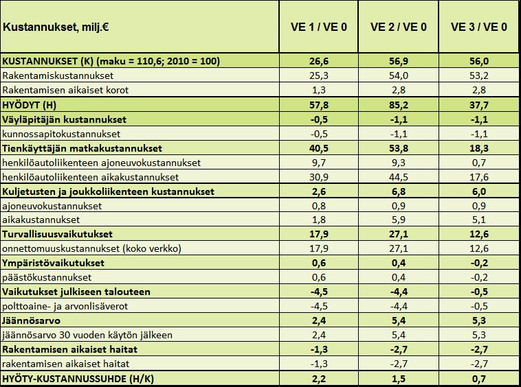 Liikennetaloudelliset vaikutukset ja hankkeen yhteiskuntataloudellinen kannattavuus Hankkeen kustannukset ja hyödyt on arvioitu 30 vuoden laskentakaudelta vuosilta 2025 2055.