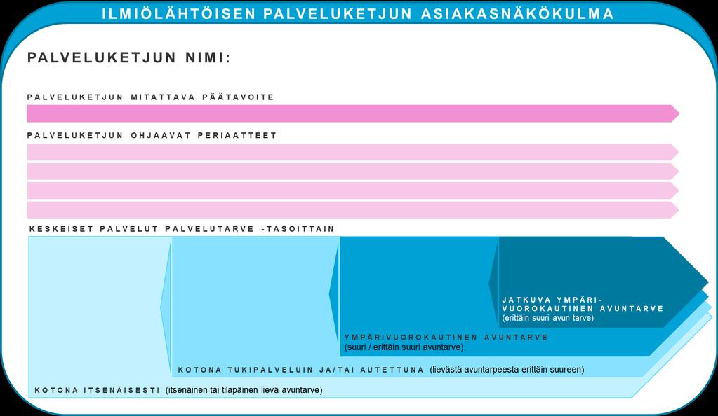 Palveluketjun kuvaus 2.