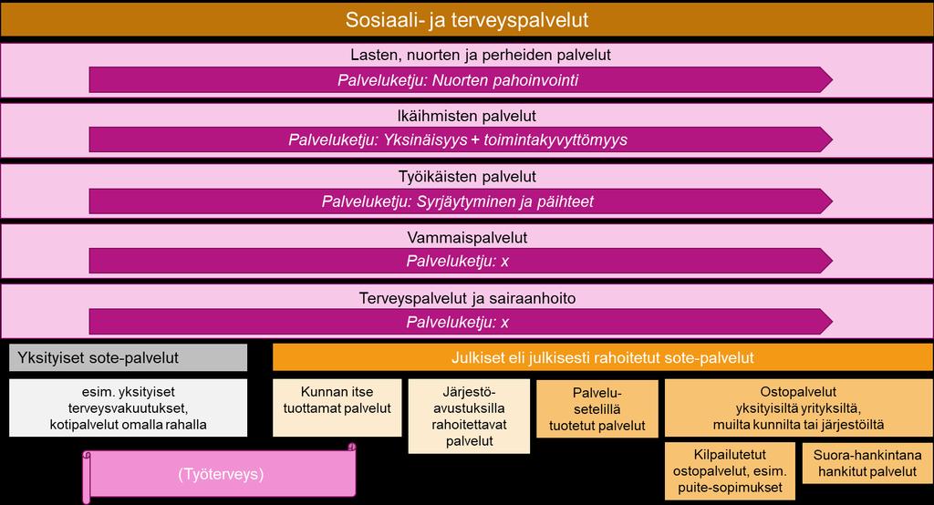 Palvelutuotannon ohjauksen näkökulma Kunkin palveluketjun osalta määritetään ja kuvataan kuntien, HUS:n, kilpailutettujen tuottajien sekä muiden