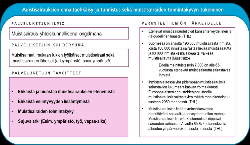 Esimerkkinä valmisteltiin muistisairauksien