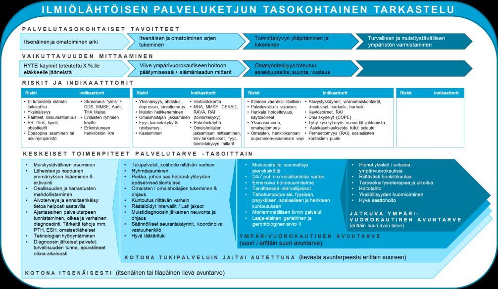 Muistisairauksien palveluketjuja työstettiin