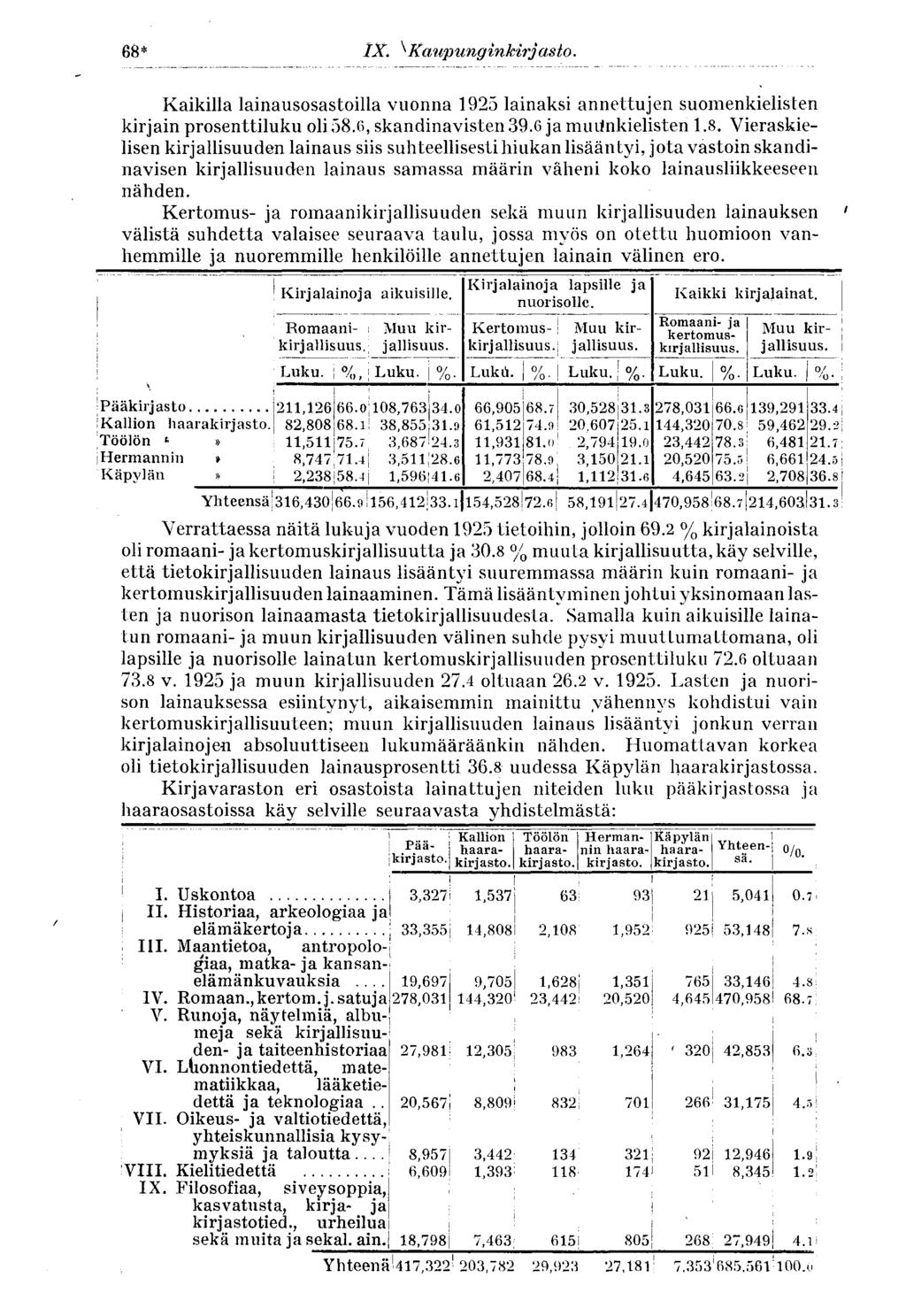IX. \Kaupunginkirjasto. Kaikilla lainausosastoilla vuonna 1925 lainaksi annettujen suomenkielisten kirjain prosenttiluku oli 58.