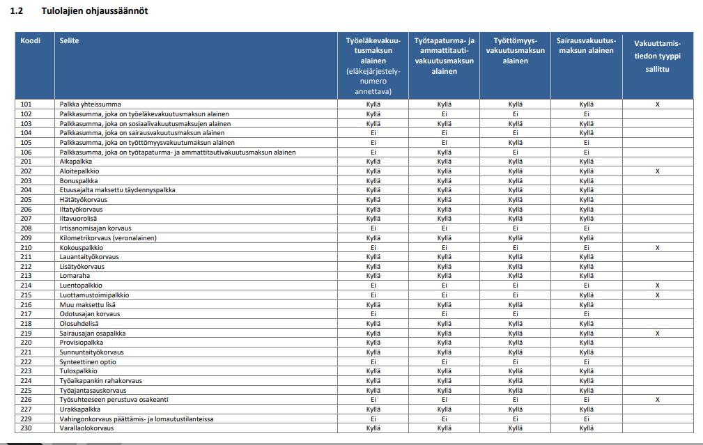 Tietosisältömuutokset Otetaan käyttöön 1.1.2020 alkaen tulolajiin 209 Kilometrikorvaus (veronalainen) Vakuuttamistiedon tyyppi.