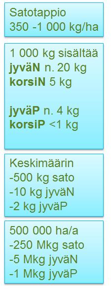 TP1 Kasvitautien aiheuttama satotappio vrt käsiteltyyn OHRA Kasvitautiaineisto (viralliset lajikekokeet,