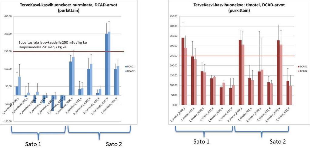 TP3 Lehmän ruokinnan DCAD-arvo (Diet Cation Anion Difference) ennustaa poikimahalvausriskiä Lämpötila voi tulla kriittiseksi tekijäksi ravinteiden hyödyntämisessä.