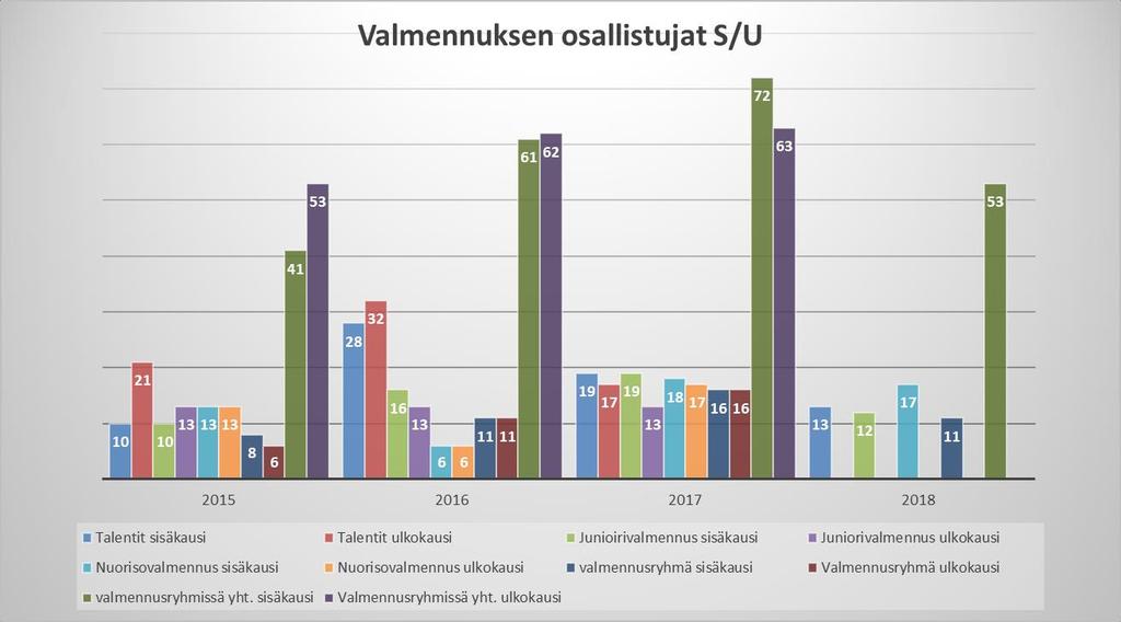 Nuorisovalmennusryhmään on valittu tavoitteellisesti yleisurheilua harjoittelevia 16 17 -vuotiaita urheilijoita.