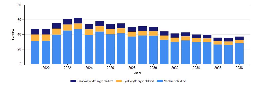 27 Eläköitymisennuste Keva on laatinut