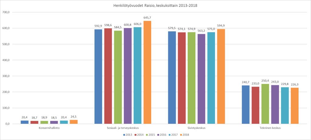 8 Htv palvelualueittain 2017-2018 Vakinainen Muutos Määräaikainen Muutos Palkkatuella Muutos Kaikki yhteensä Muutos 2017 2018 2017 2018 2017 2018 2017 2018 KONSERNIHALLINTO 19,69 20,38 0,69 0,73 4,10