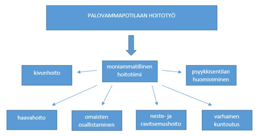 25 mielenterveyshäiriö, mutta myös palovamma altistaa mielenterveyshäiriöille. Ne taas puolestaan vaikuttavat paranemiseen, kuntoutumiseen ja sopeutumiseen. (Palmu ym.