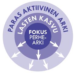 Kouvolan kaupunkistrategian kärjet - Innostava lapsiperhearki - Helppo arki - Lasten liikuntakaupunki -