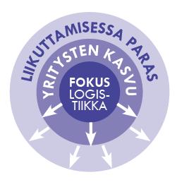 Opiskelijakampus - Nuorten urheilukaupunki - Logistinen keskus - Liikuttavin kaupunki - Innostava yritysinfra -