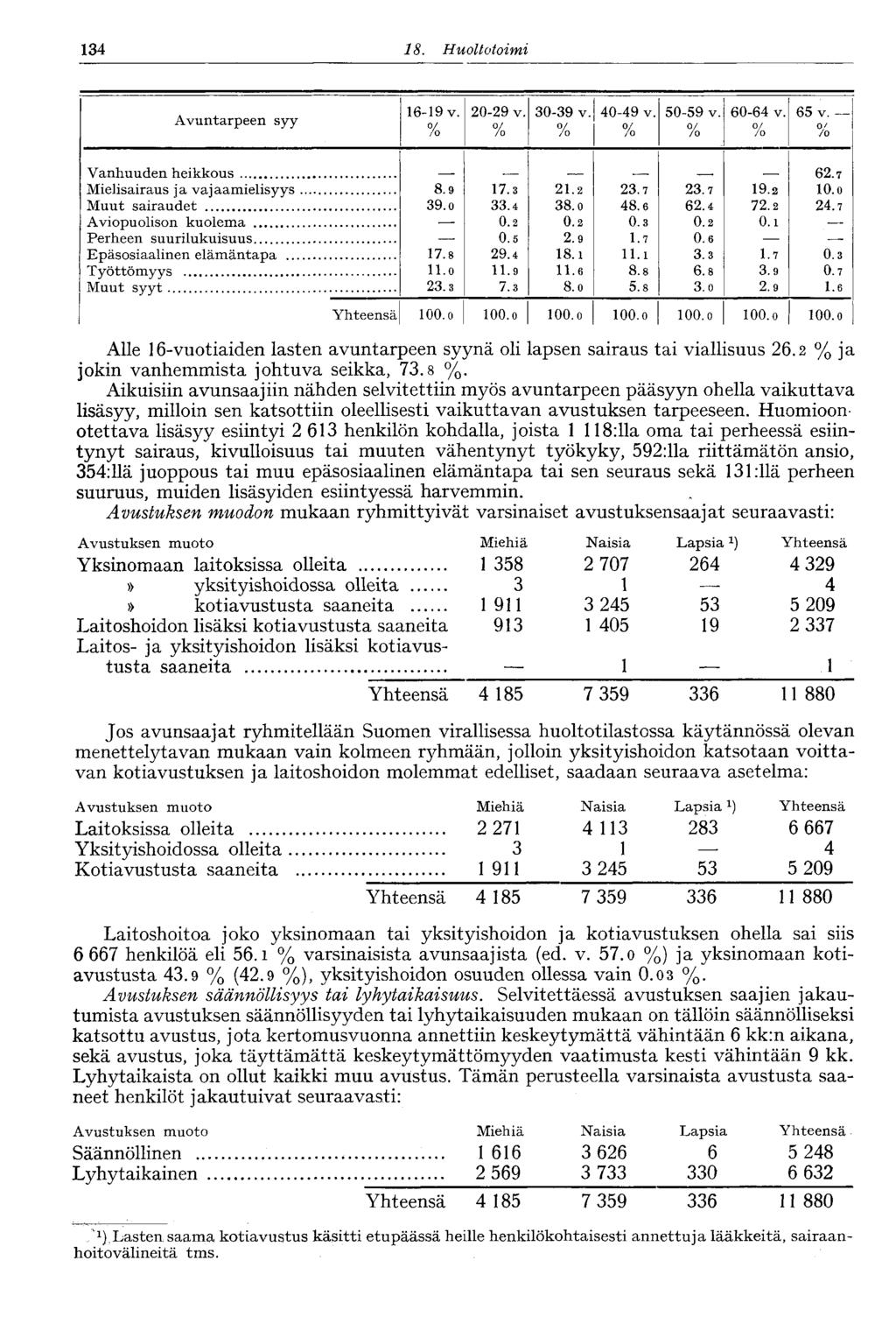 134 18. Huoltotoimi Avuntarpeen syy 16-19 v. 20-29 v. 30-39 v. 40-49 v. 50-59 v. 60-64 v. 65 v. % % % % % % % Vanhuuden heikkous 62.7 Mielisairaus ja vajaamielisyys 8.9 17.3 21.2 23.7 23.7 19.2 10.