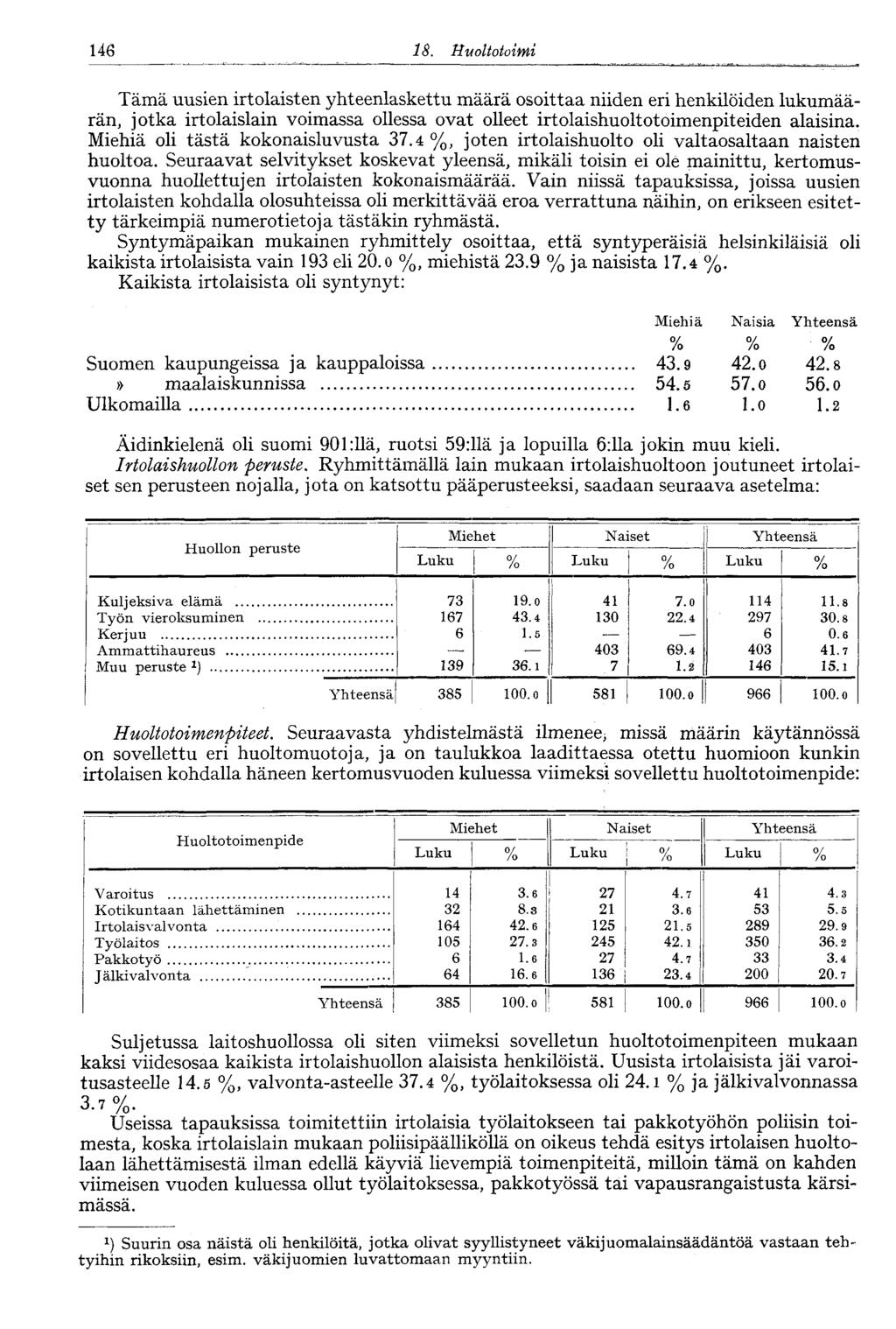 146 18. Huoltotoimi Tämä uusien irtolaisten yhteenlaskettu määrä osoittaa niiden eri henkilöiden lukumäärän, jotka irtolaislain voimassa ollessa ovat olleet irtolaishuoltotoimenpiteiden alaisina.