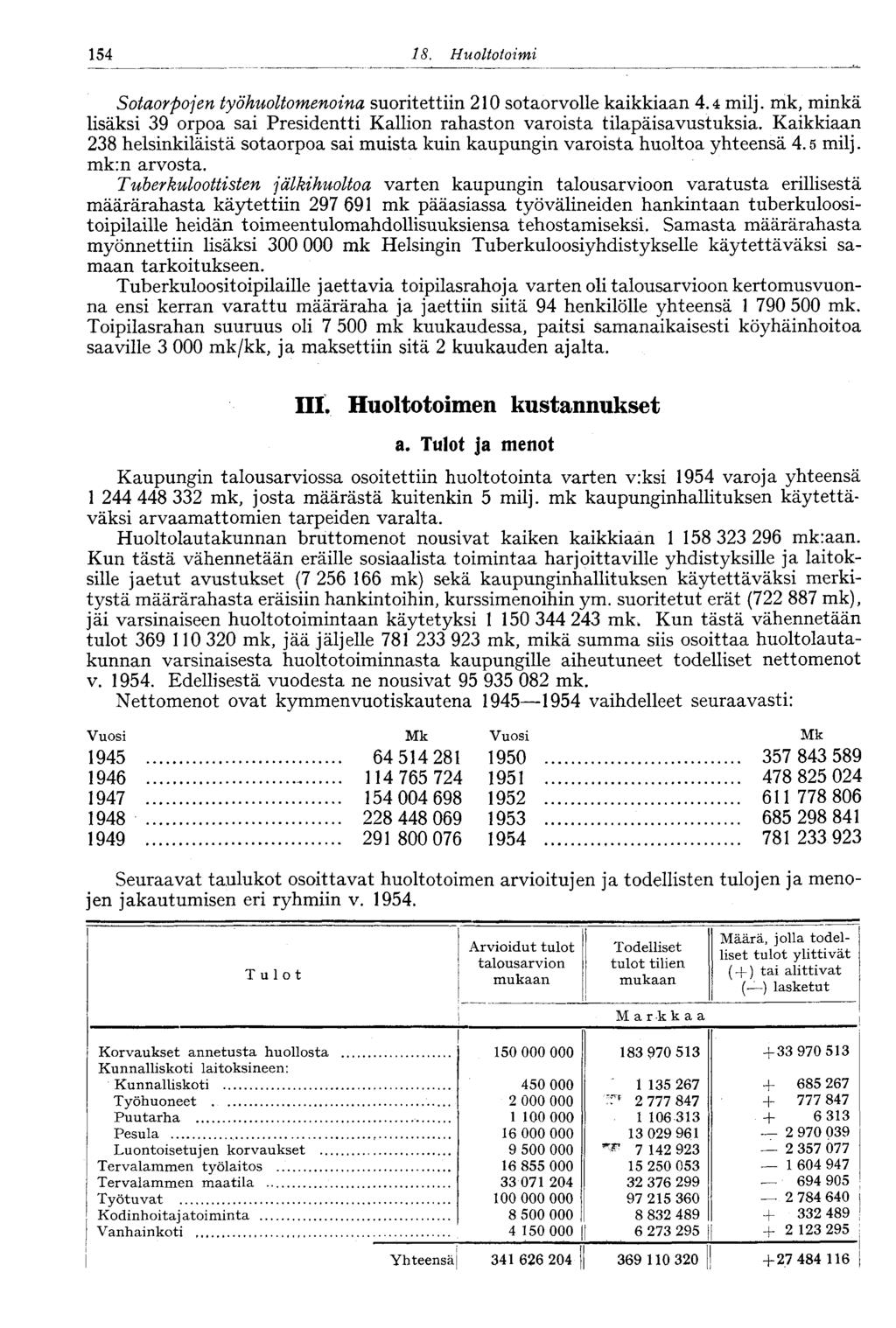 154 18. Huoltotoimi Sotaorpojen työhuoltomenoina suoritettiin 210 sotaorvolle kaikkiaan 4.4 milj. mk, minkä lisäksi 39 orpoa sai Presidentti Kallion rahaston varoista tilapäisavustuksia.