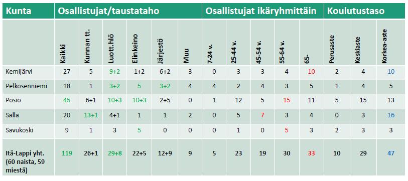Seuraavissa kuvissa ovat ennakointityöpajoihin osallistuneet kunta- ja toimijakohtaisesti sekä analyysia osallistujien rooleista tilaisuuksissa. Kuva 10. Itä-Lapin ennakointityöpajoihin osallistuneet.