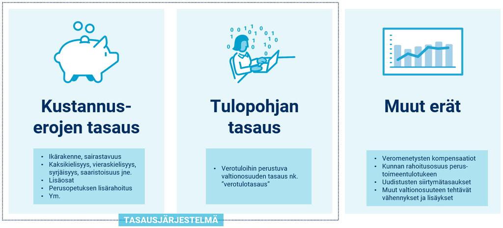 KUNTATALOUDEN TERMINOLOGIA TUTUKSI! Valtionosuusjärjestelmän rakenne Suomen kuntien valtionosuusjärjestelmä on rakenteeltaan kolmiosainen.