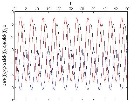 Simple Mehod of a Dynamical Sysem Asymmeric Transiens Deecion 459 The saes defined above are elemens of he so called phase space [5, 6].