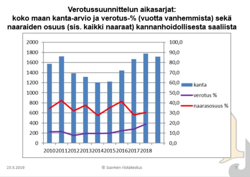 8 Kuva 1. Naarasosuuden kehittyminen verotuksessa koko maan osalta (huom. pentutuotto ei mukana). Lähde: Suomen riistakeskus.