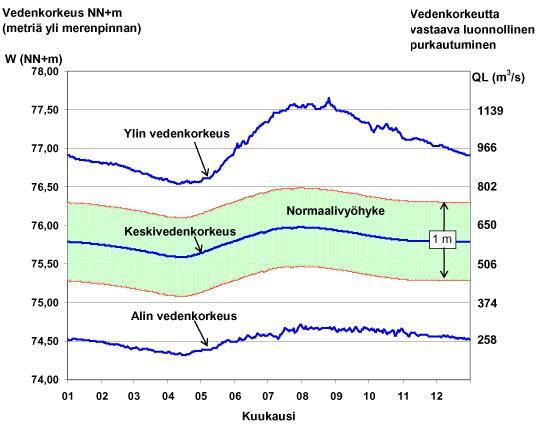 24 Kuva 4. Saimaan (Lauritsalan) luonnonmukaisten vedenkorkeuksien ylin, keskimääräinen ja alin korkeus vuosina 1847 1984 sekä juoksutussäännön mukainen vedenkorkeuksien ns.