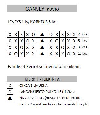 4. GANSEY-KUVIO (11s), 8 krs 1. krs: 1o, lk (langankierto puikolle), 3o, NNV (nosta 1 s neulomatta, neulo 2o yht, vedä nostettu neulotun yli), 3o, lk, 1o.