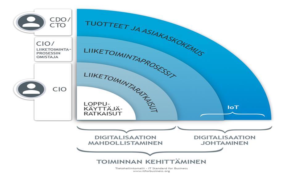 Kuva: Toiminnan kehittämisen ja digitalisation yhteys, yleinen malli Uuden ohjausmallin kuvaus: ICT:n ja digitalisaation kehittäminen tapahtuu yhteisen kirkkoneuvoston ja yhtymän johtajan