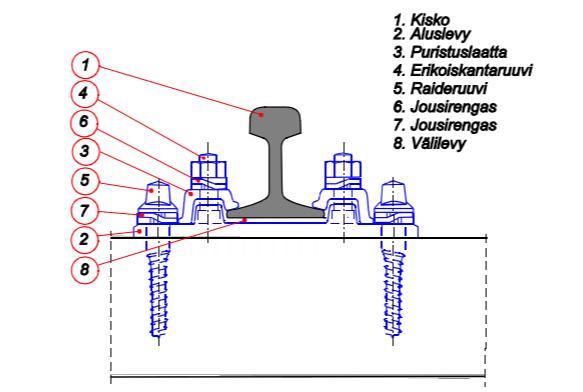(Ratahallintokeskus 2002, 54). K43- ja K30-vaihteissa käytetään K-kiinnitystä tai raideruuvikiinnitystä.