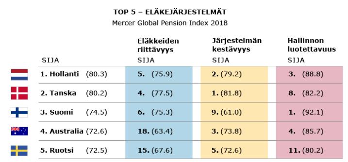 Mercerin MMGPI 2018 : Suomi on parhaiden suoriutujien