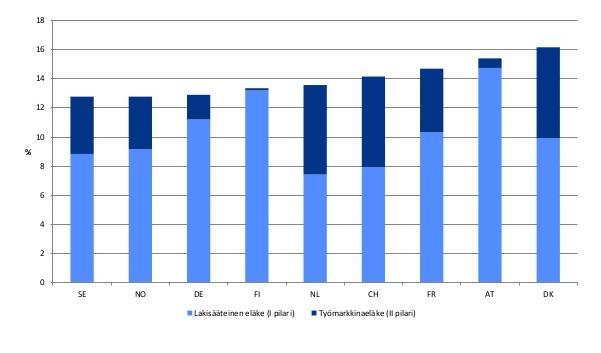 Mitä eläkkeet kokonaisuudessaan maksavat eri EU-maissa