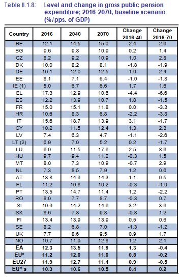 Julkiset eläkemenot Euroopassa 2016-2070: isoja