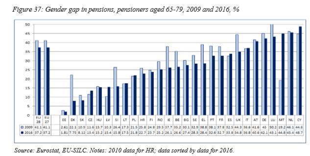 Sukupuolten kuilu eurooppalaisten eläkkeissä on edelleen leveä 32