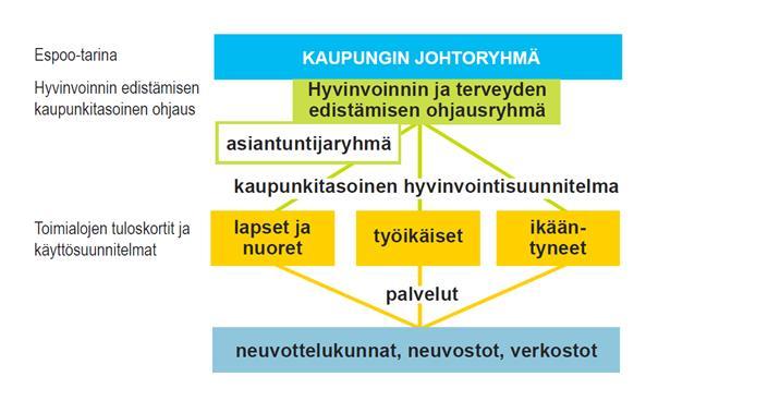 Työikäiset mukana hyvinvoinnin ja terveyden edistämisen ohjausrakenteissa vuodesta 2017