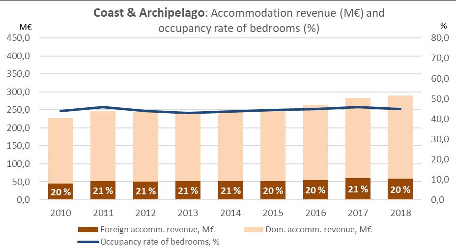night 70 Price per foreign night 74 2018 Price per dom.