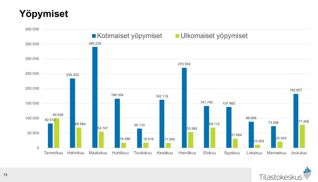 Yöpymiset vuokramökeissä koko Manner-Suomessa 2018 Yht. 1,9 milj.